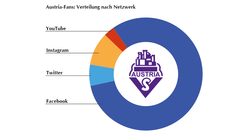 Austria-Fans: Verteilung nach Netzwerk. 